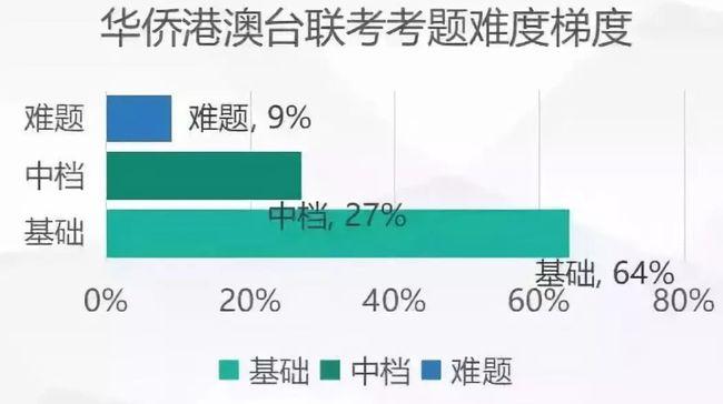 华侨生联考难吗?和普通高考相比更简单