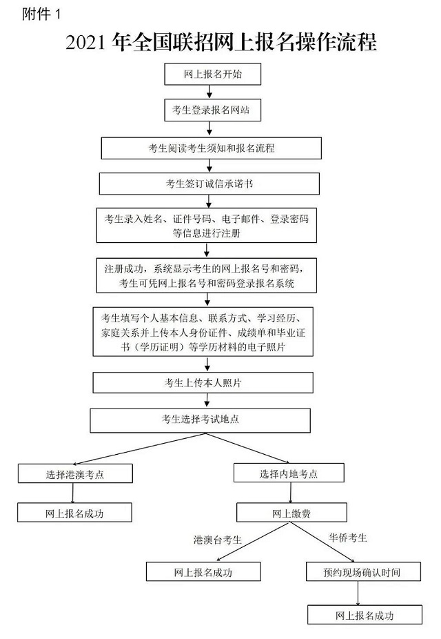 2021年华侨生联考报名流程