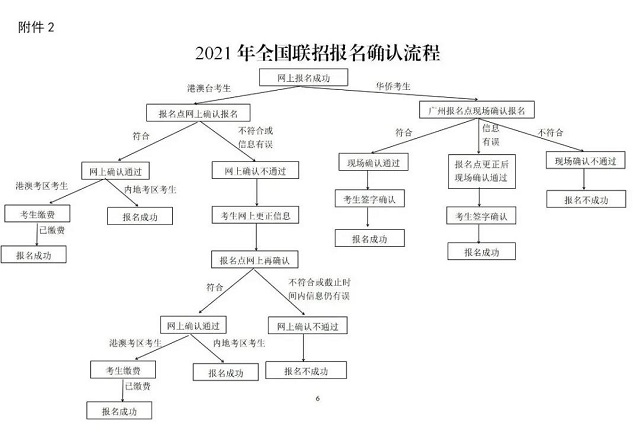 2021年华侨生联考报名流程